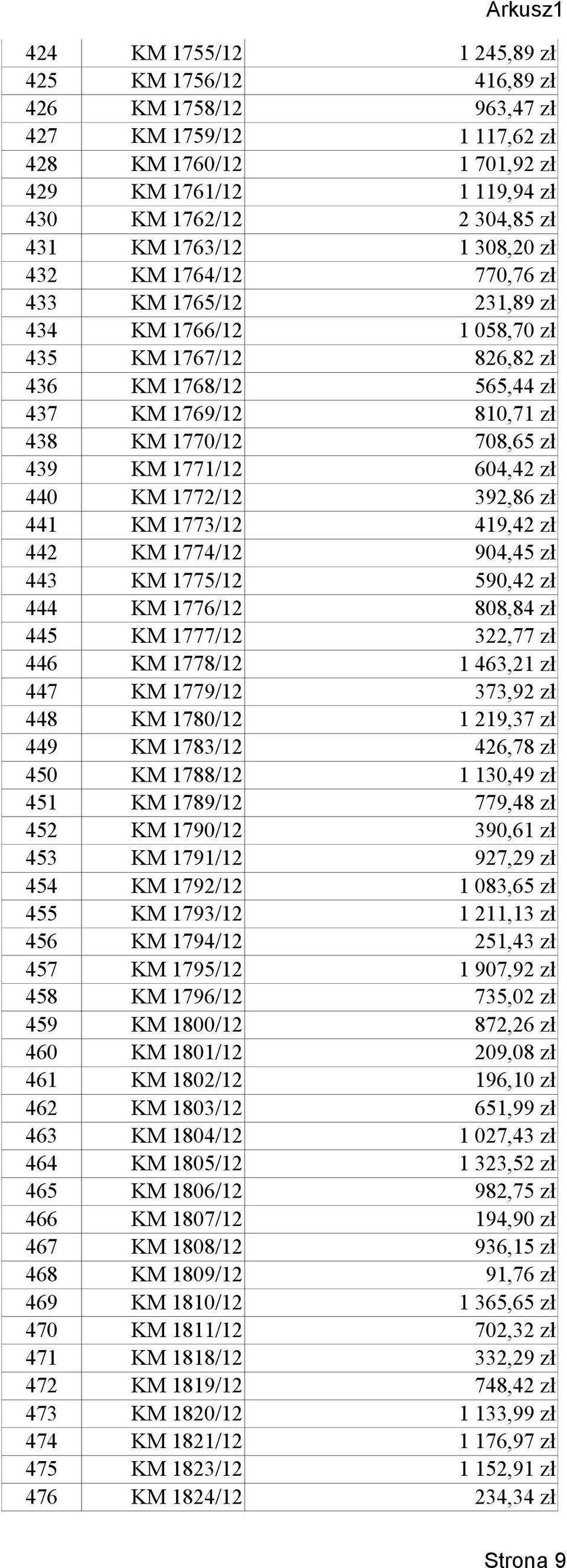 1771/12 604,42 zł 440 KM 1772/12 392,86 zł 441 KM 1773/12 419,42 zł 442 KM 1774/12 904,45 zł 443 KM 1775/12 590,42 zł 444 KM 1776/12 808,84 zł 445 KM 1777/12 322,77 zł 446 KM 1778/12 1 463,21 zł 447