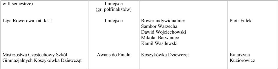 Mikołaj Barwaniec Kamil Wasilewski Piotr Fułek Gimnazjalnych