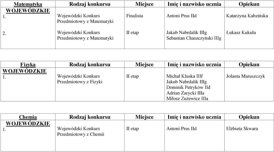 nazwisko ucznia Opiekun Wojewódzki Konkurs Przedmiotowy z Fizyki Michał Kluska IIIf Jakub Nabrdalik IIIg Dominik Petryków IId Adrian Zarycki IIIa Miłosz