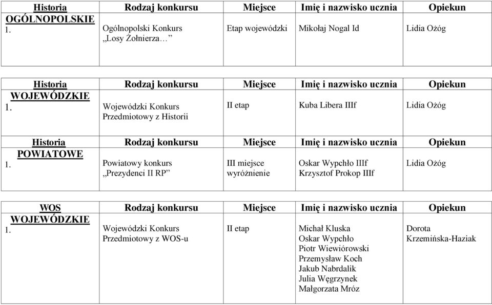 nazwisko ucznia Opiekun Powiatowy konkurs Prezydenci II RP I wyróżnienie Oskar Wypchło IIIf Krzysztof Prokop IIIf Lidia Ożóg WOS Rodzaj konkursu Miejsce Imię i nazwisko