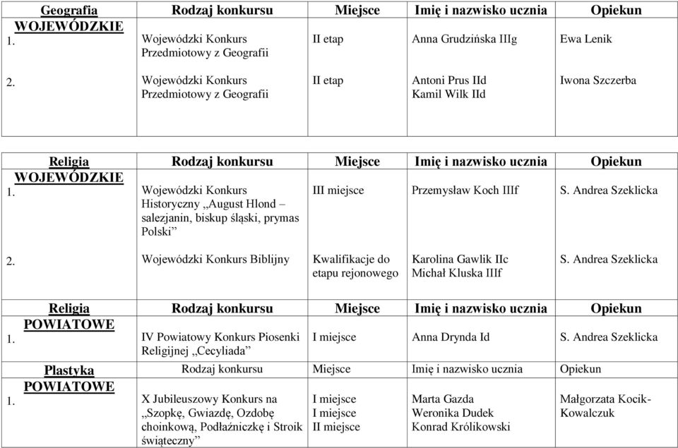 IIIf S. Andrea Szeklicka Wojewódzki Konkurs Biblijny Kwalifikacje do etapu rejonowego Karolina Gawlik IIc Michał Kluska IIIf S.