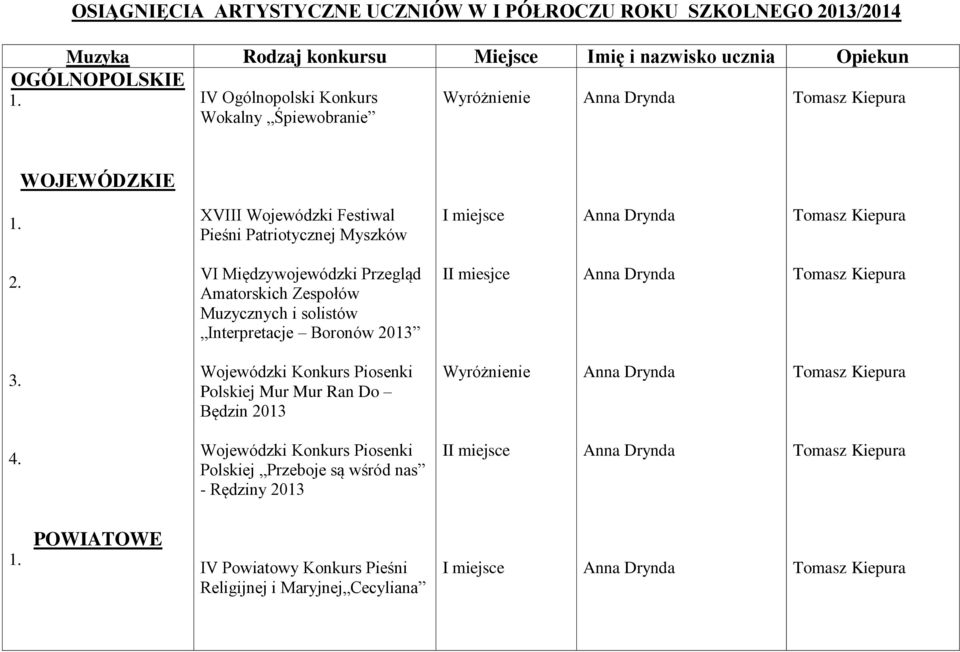 Amatorskich Zespołów Muzycznych i solistów Interpretacje Boronów 2013 II miesjce 3.