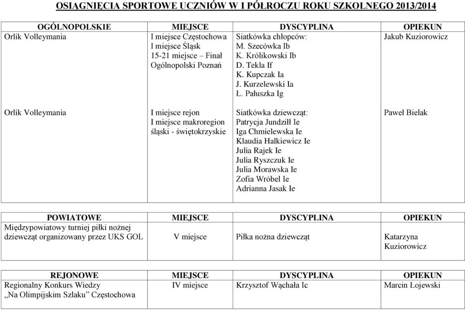 Pałuszka Ig Orlik Volleymania rejon makroregion śląski - świętokrzyskie Siatkówka dziewcząt: Patrycja Jundziłł Ie Iga Chmielewska Ie Klaudia Halkiewicz Ie Julia Rajek Ie Julia Ryszczuk Ie Julia