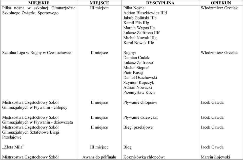 Daniel Osuchowski Szymon Kupczyk Adrian Nowacki Przemysław Koch Włodzimierz Grzelak Gimnazjalnych w Pływaniu - chłopcy Pływanie chłopców Jacek Gawda Gimnazjalnych w Pływaniu - dziewczęta