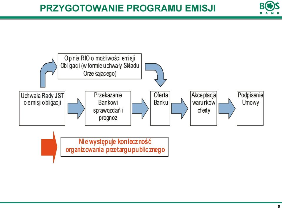 Przekazanie Bankowi sprawozdań i prognoz Oferta Banku Akceptacja warunków of