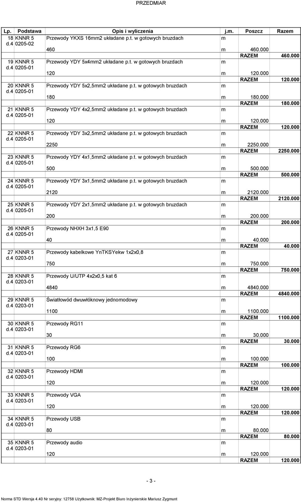 5x2,52 układane pt w gotowych bruzdach 180 180000 RAZEM 180000 Przewody YDY 4x2,52 układane pt w gotowych bruzdach 120 120000 RAZEM 120000 Przewody YDY 3x2,52 układane pt w gotowych bruzdach 2250