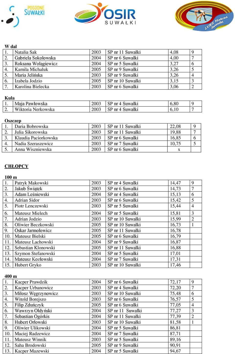 Maja Pawłowska 2003 SP nr 4 Suwałki 6,80 9 2. Wiktoria Nerkowska 2003 SP nr 4 Suwałki 6,10 7 1. Daria Bobrowska 2003 SP nr 11 Suwałki 22,08 9 2. Julia Sikorowska 2003 SP nr 11 Suwałki 19,88 7 3.