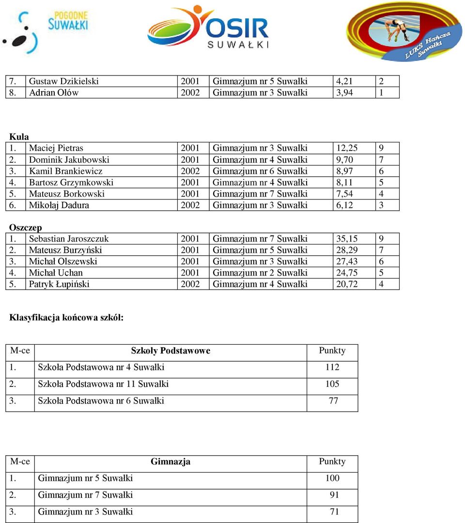 Mateusz Borkowski 2001 Gimnazjum nr 7 Suwałki 7,54 4 6. Mikołaj Dadura 2002 Gimnazjum nr 3 Suwałki 6,12 3 1. Sebastian Jaroszczuk 2001 Gimnazjum nr 7 Suwałki 35,15 9 2.