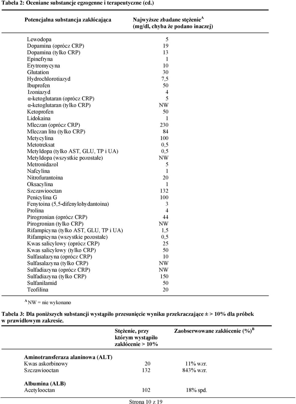 30 Hydrochlorotiazyd 7,5 Ibuprofen 50 Izoniazyd 4 α-ketoglutaran (oprócz CRP) 5 α-ketoglutaran (tylko CRP) NW Ketoprofen 50 Lidokaina 1 Mleczan (oprócz CRP) 230 Mleczan litu (tylko CRP) 84 Metycylina