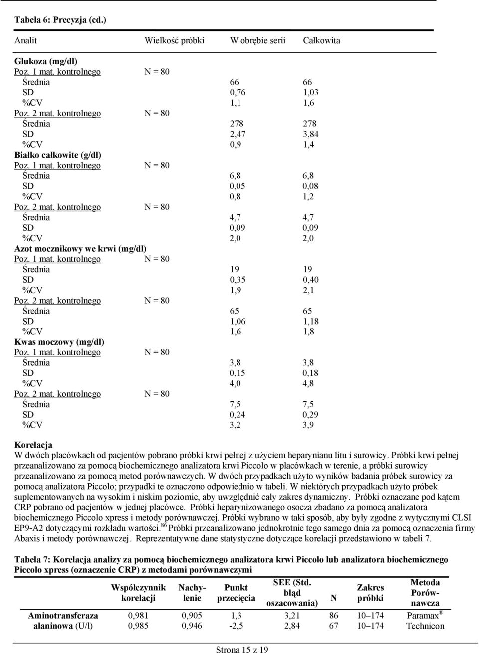 %CV 0,8 1,2 Średnia 4,7 4,7 SD 0,09 0,09 %CV 2,0 2,0 Azot mocznikowy we krwi (mg/dl) Średnia 19 19 SD 0,35 0,40 %CV 1,9 2,1 Średnia 65 65 SD 1,06 1,18 %CV 1,6 1,8 Kwas moczowy (mg/dl) Średnia 3,8 3,8