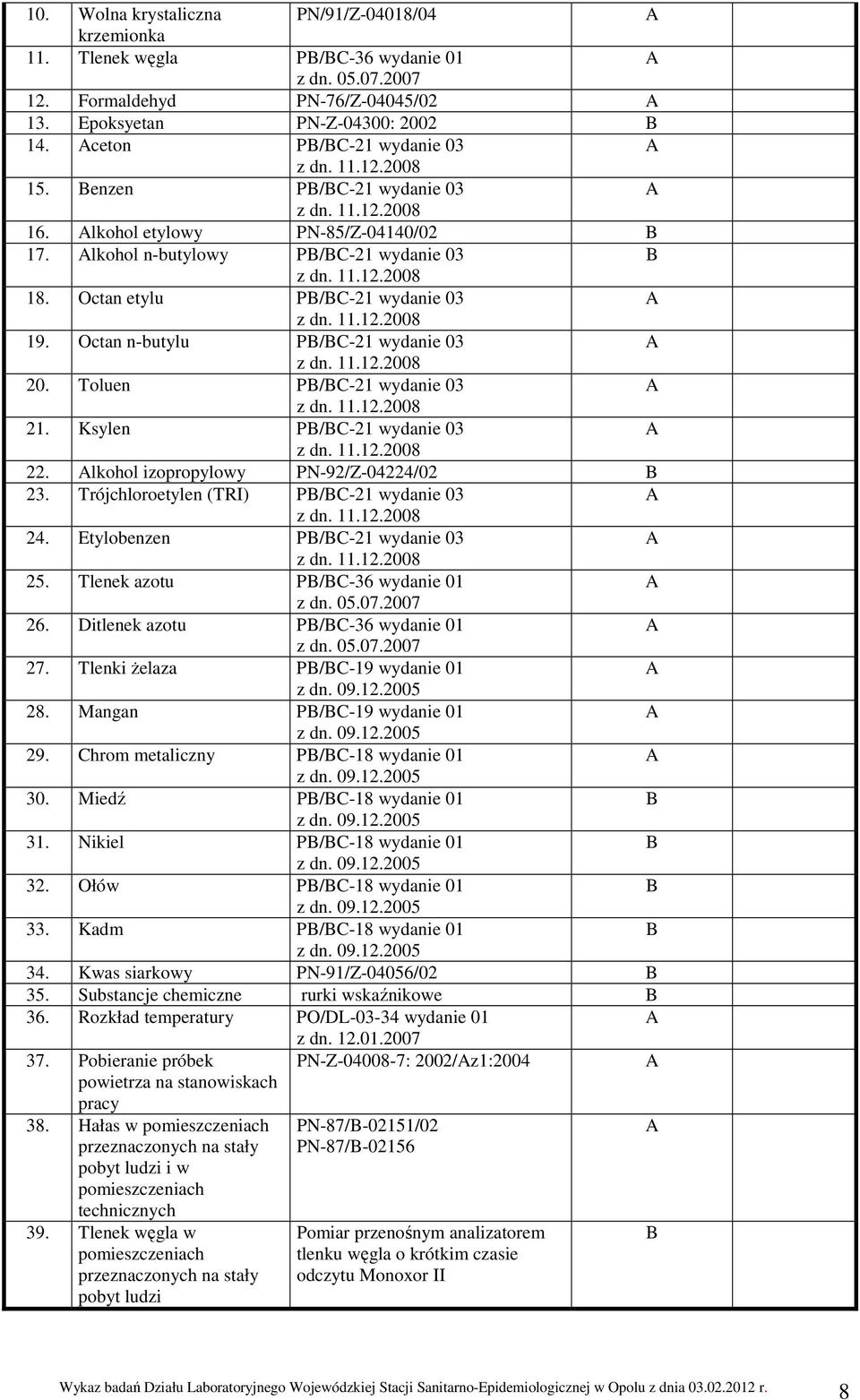 Octan n-butylu P/C-21 wydanie 03 z dn. 11.12.2008 20. Toluen P/C-21 wydanie 03 z dn. 11.12.2008 21. Ksylen P/C-21 wydanie 03 z dn. 11.12.2008 22. lkohol izopropylowy PN-92/Z-04224/02 23.