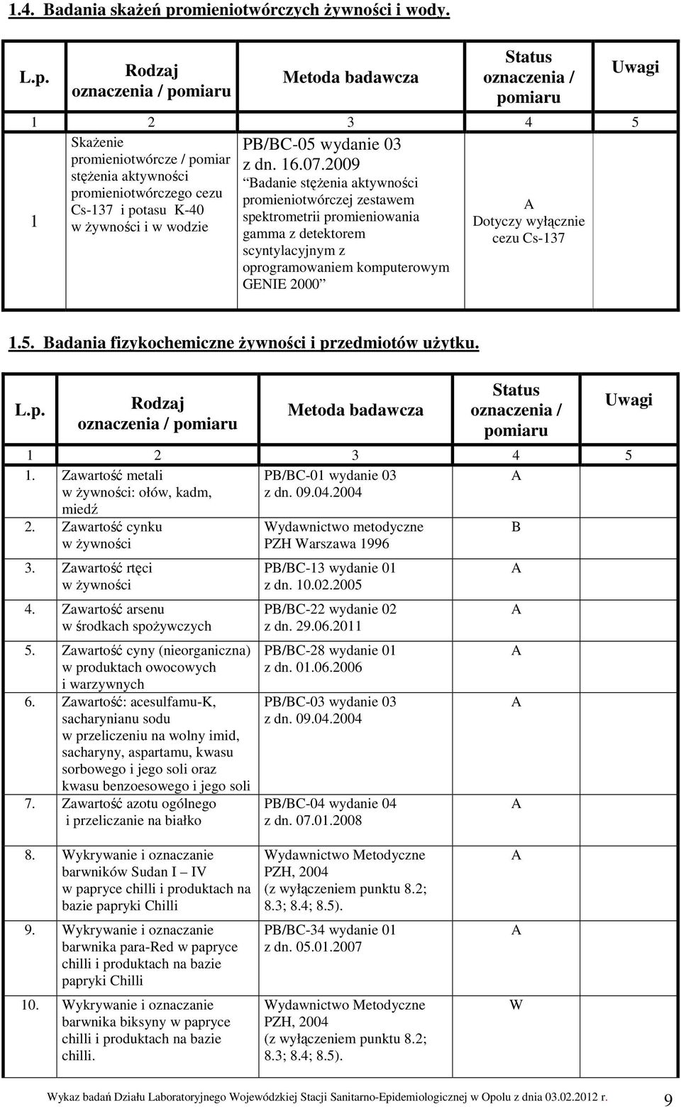 Rodzaj oznaczenia / pomiaru Metoda badawcza Status oznaczenia / pomiaru 1 2 3 4 5 Skażenie promieniotwórcze / pomiar stężenia aktywności promieniotwórczego cezu Cs-137 i potasu K-40 1 w żywności i w