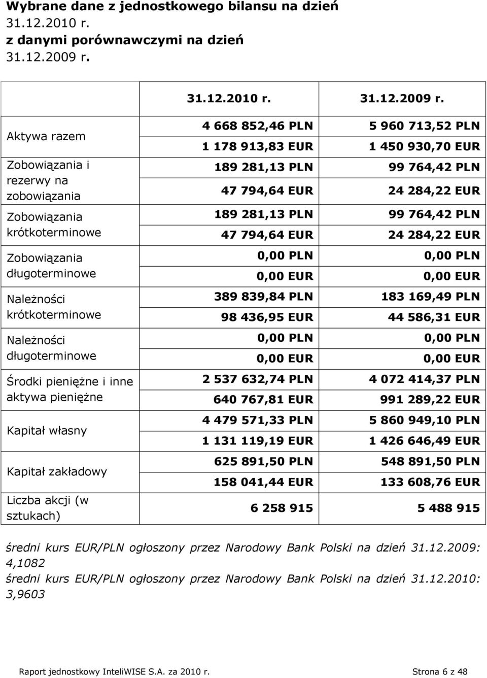 Aktywa razem Zobowiązania i rezerwy na zobowiązania Zobowiązania krótkoterminowe Zobowiązania długoterminowe Należności krótkoterminowe Należności długoterminowe Środki pieniężne i inne aktywa