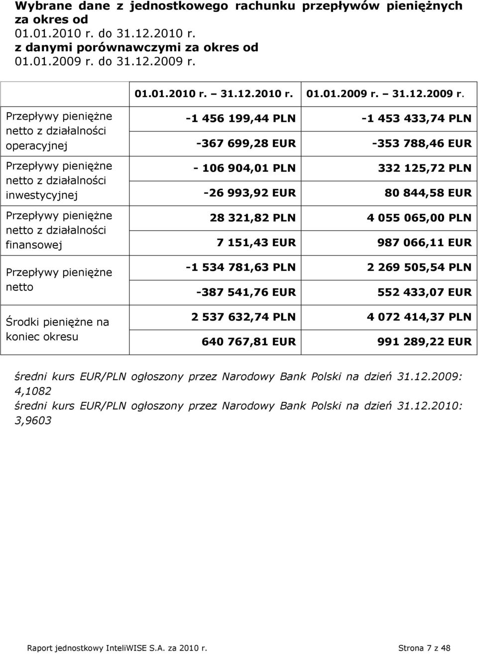 01.01.2010 r. 31.12.2010 r. 01.01.2009 r.