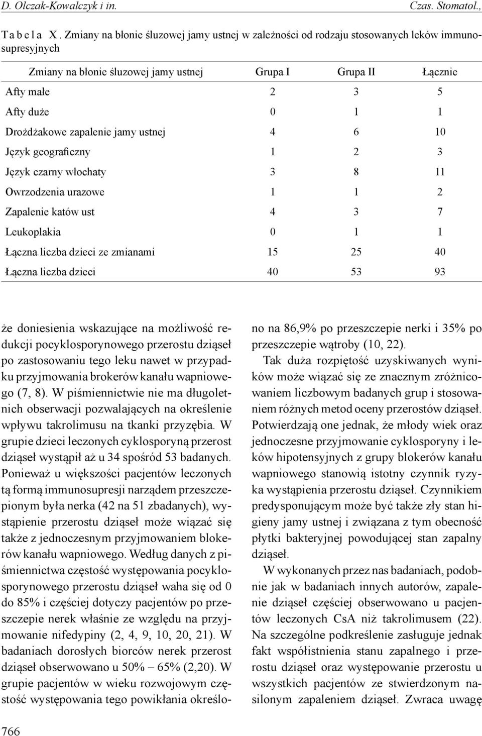 Drożdżakowe zapalenie jamy ustnej 4 6 10 Język geograficzny 1 2 3 Język czarny włochaty 3 8 11 Owrzodzenia urazowe 1 1 2 Zapalenie katów ust 4 3 7 Leukoplakia 0 1 1 Łączna liczba dzieci ze zmianami