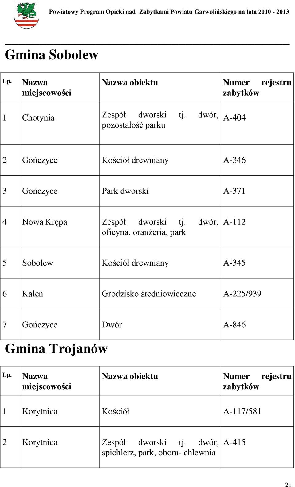 dwór, oficyna, oranżeria, park A-112 5 Sobolew Kościół drewniany A-345 6 Kaleń Grodzisko średniowieczne A-225/939 7 Gończyce Dwór A-846