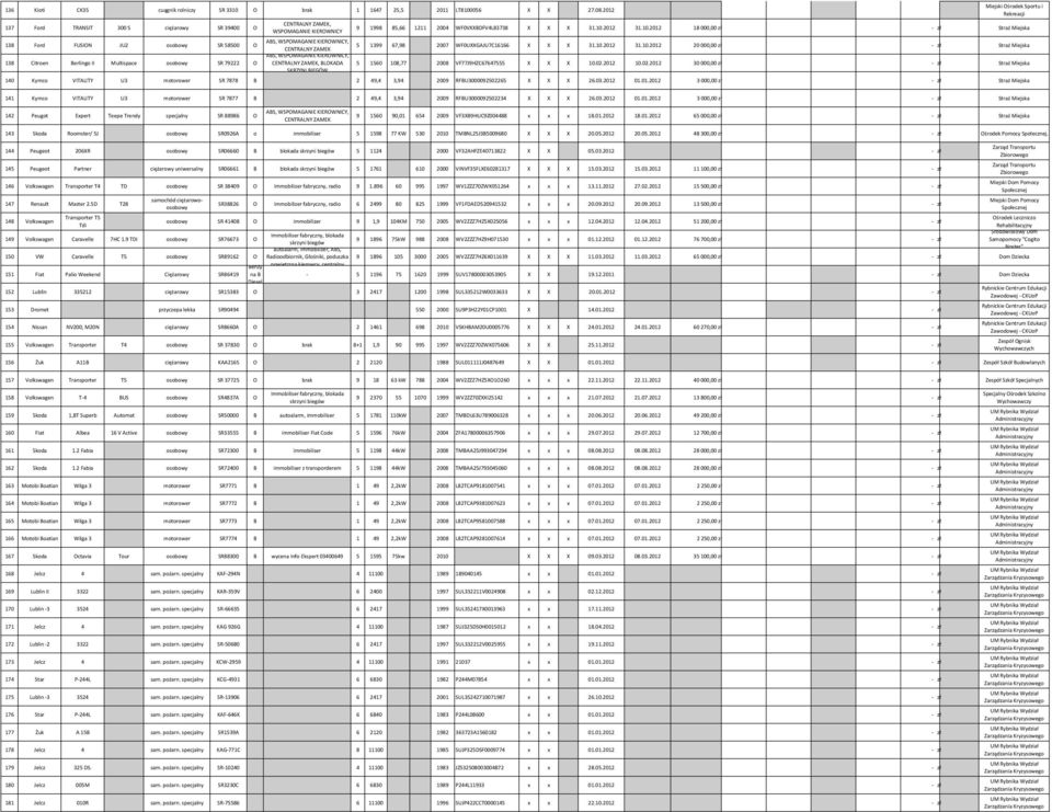 02.2012 10.02.2012 30000,00 zł - zł Straż Miejska SKRZYNI BIEGÓW 140 Kymco VITALITY U3 motorower SR 7878 B 2 49,4 3,94 2009 RFBU3000092502265 X X X 26.03.2012 01.01.2012 3000,00 zł - zł Straż Miejska 141 Kymco VITALITY U3 motorower SR 7877 B 2 49,4 3,94 2009 RFBU3000092502234 X X X 26.