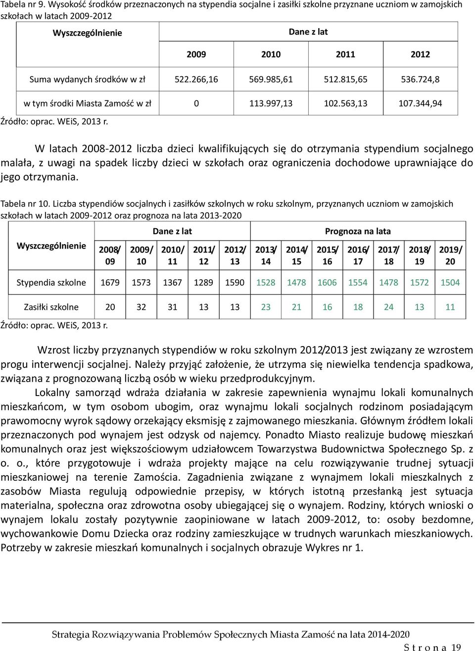 środków w zł 522.266,16 569.985,61 512.815,65 536.724,8 w tym środki Miasta Zamość w zł 0 113.997,13 102.563,13 107.344,94 Źródło: oprac. WEiS, 2013 r.