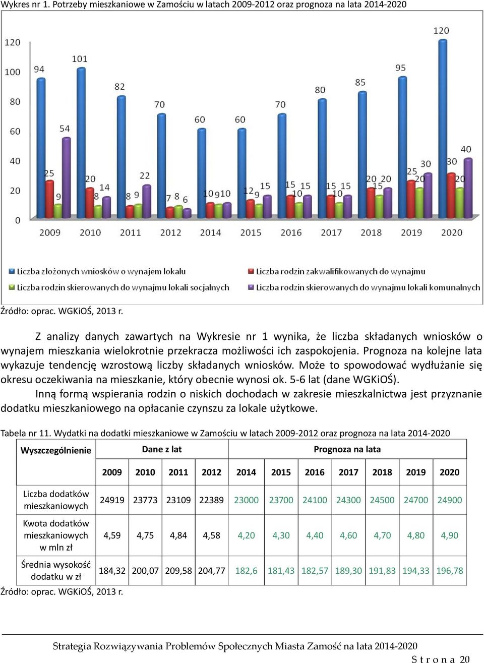 Prognoza na kolejne lata wykazuje tendencję wzrostową liczby składanych wniosków. Może to spowodować wydłużanie się okresu oczekiwania na mieszkanie, który obecnie wynosi ok. 5-6 lat (dane WGKiOŚ).