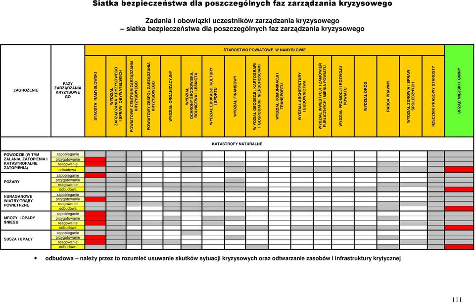 POWIATOWY ZESPÓŁ ZARZĄDZANIA KRYZYSOWEGO WYDZIAŁ ORGANIZACYJNY WYDZIAŁ OCHRONY ŚRODOWISKA, ROLNICTWA I LEŚNICTA WYDZIAŁ EDUKACJI, KULTURY I SPORTU WYDZIAŁ FINANSOWY W YDZIAŁ GEODEZJI, KARTOGRAFII I