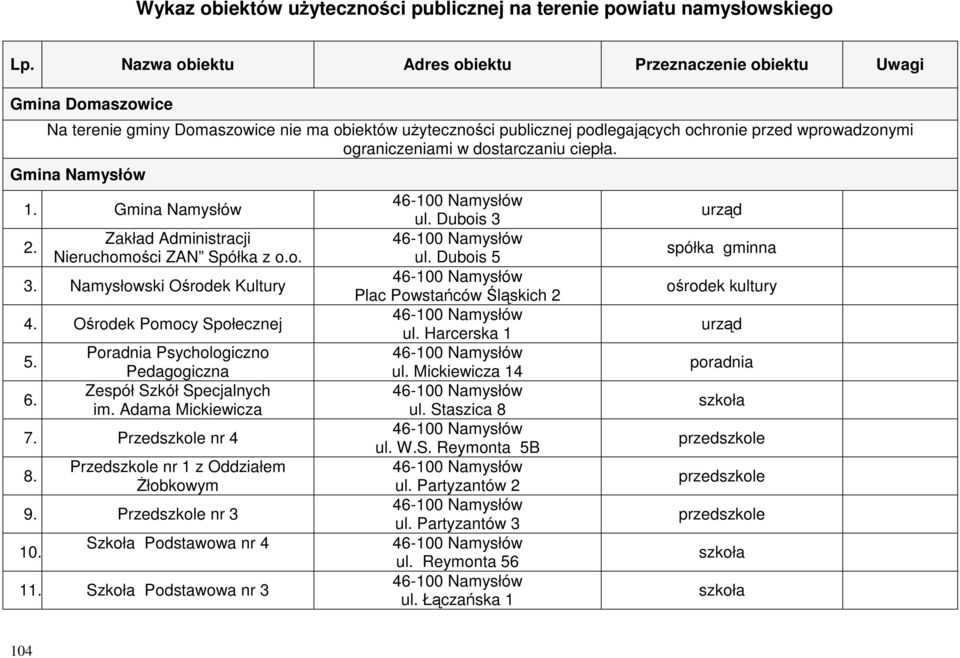 ograniczeniami w dostarczaniu ciepła. Gmina Namysłów 1. Gmina Namysłów 2. Zakład Administracji Nieruchomości ZAN Spółka z o.o. 3. Namysłowski Ośrodek Kultury 4. Ośrodek Pomocy Społecznej 5. 6.