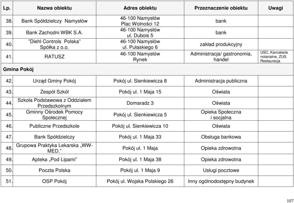 Sienkiewicza 8 Administracja publiczna 43. Zespół Szkół Pokój ul. 1 Maja 15 Oświata 44. 45. Szkoła Podstawowa z Oddziałem Przedszkolnym Gminny Ośrodek Pomocy Społecznej Domaradz 3 Oświata Pokój ul.