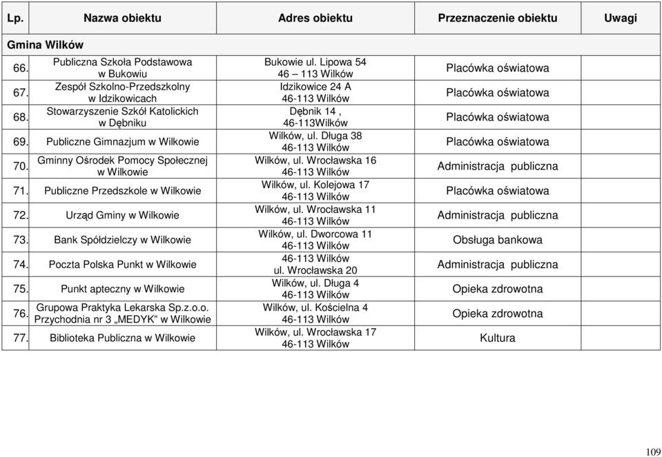 Gminny Ośrodek Pomocy Społecznej w Wilkowie 71. Publiczne Przedszkole w Wilkowie 72. Urząd Gminy w Wilkowie 73. Bank Spółdzielczy w Wilkowie 74. Poczta Polska Punkt w Wilkowie 75.