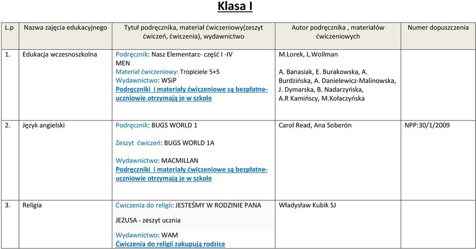 szkole M.Lorek, L.Wollman A. Banasiak, E. Burakowska, A. Burdzińska, A. Danielewicz-Malinowska, J. Dymarska, B. Nadarzyńska, A.R Kamińscy, M.Kołaczyńska 2.