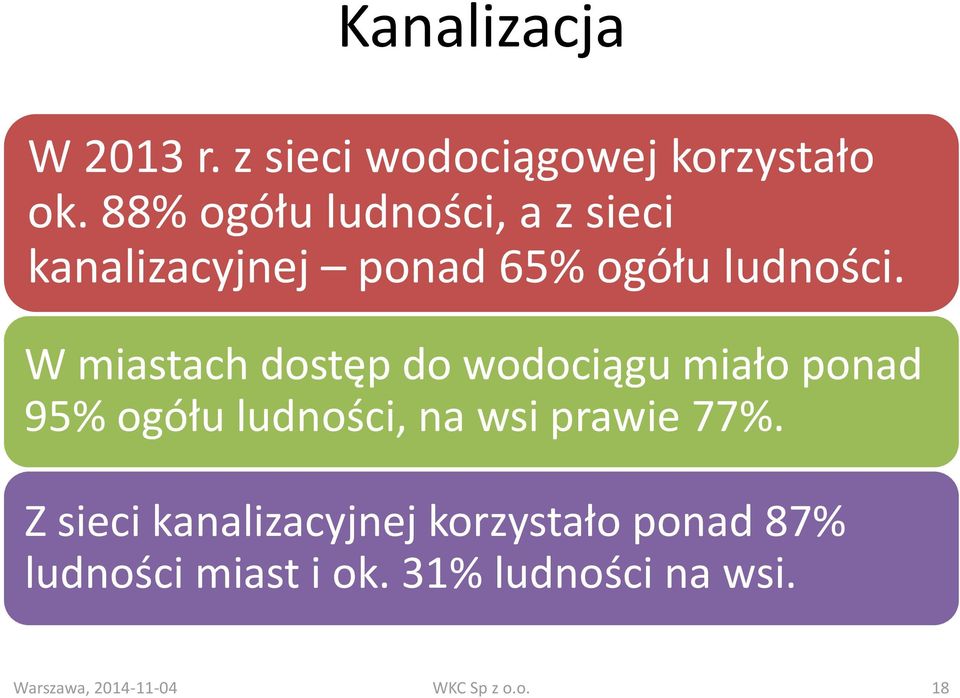 W miastach dostęp do wodociągu miało ponad 95% ogółu ludności, na wsi prawie 77%.