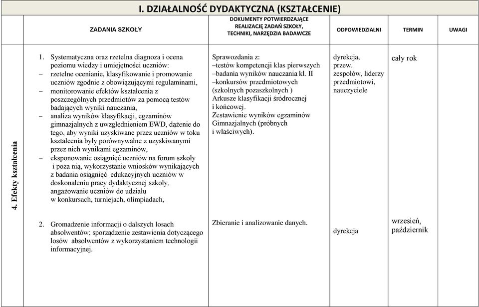 efektów kształcenia z poszczególnych przedmiotów za pomocą testów badających wyniki nauczania, analiza wyników klasyfikacji, egzaminów gimnazjalnych z uwzględnieniem EWD, dążenie do tego, aby wyniki