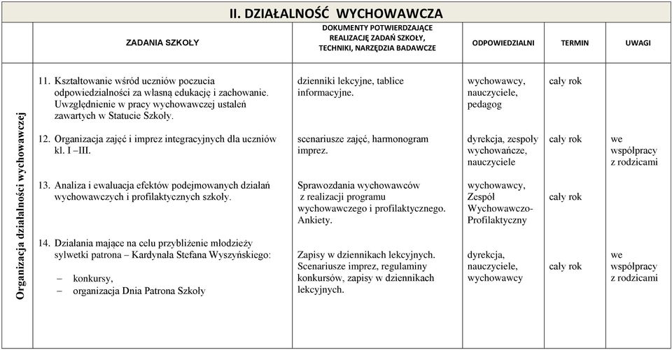 Analiza i ewaluacja efektów podejmowanych działań wychowawczych i profilaktycznych szkoły. 14.