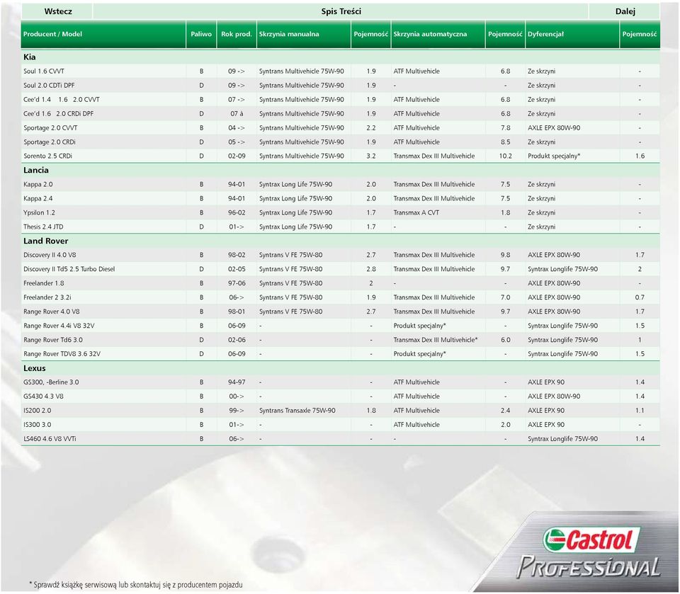 6 2.0 CRDi DPF D 07 à Syntrans Multivehicle 75W-90 1.9 ATF Multivehicle 6.8 Ze skrzyni - Sportage 2.0 CVVT B 04 -> Syntrans Multivehicle 75W-90 2.2 ATF Multivehicle 7.8 AXLE EPX 80W-90 - Sportage 2.