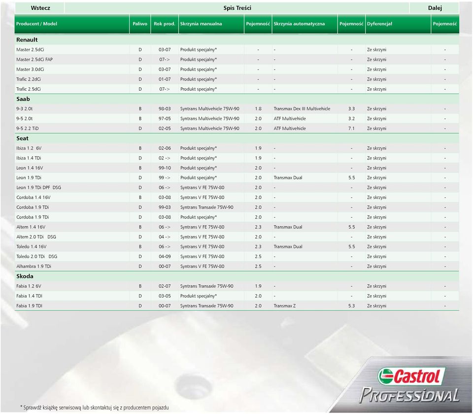 5dCi D 07-> Produkt specjalny* - - - Ze skrzyni - Saab 9-3 2.0t B 98-03 Syntrans Multivehicle 75W-90 1.8 Transmax Dex III Multivehicle 3.3 Ze skrzyni - 9-5 2.0t B 97-05 Syntrans Multivehicle 75W-90 2.