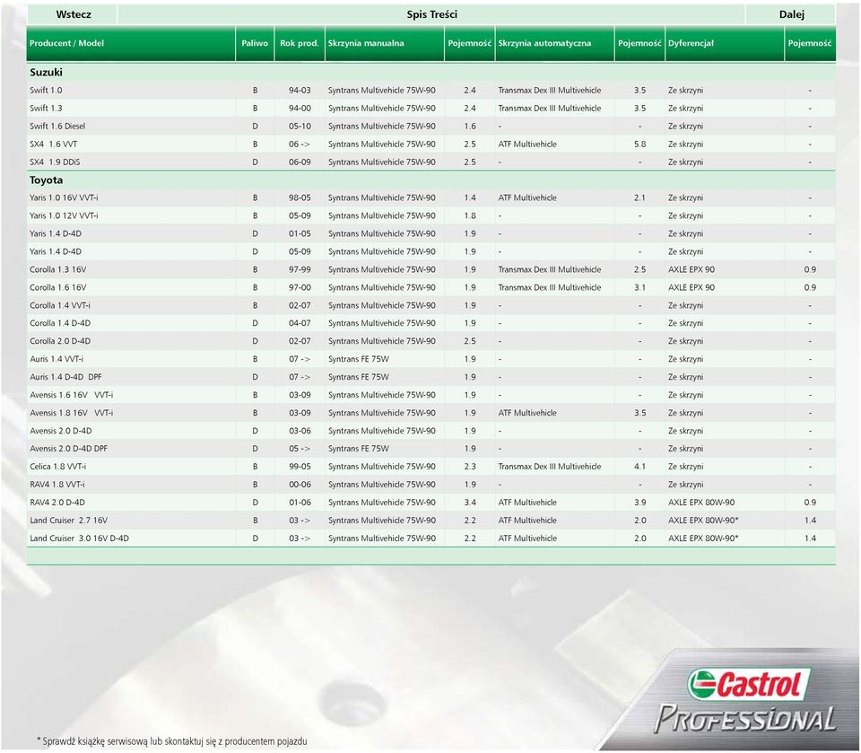 6 - - Ze skrzyni - SX4 1.6 VVT B 06 -> Syntrans Multivehicle 75W-90 2.5 ATF Multivehicle 5.8 Ze skrzyni - SX4 1.9 DDiS D 06-09 Syntrans Multivehicle 75W-90 2.5 - - Ze skrzyni - Toyota Yaris 1.