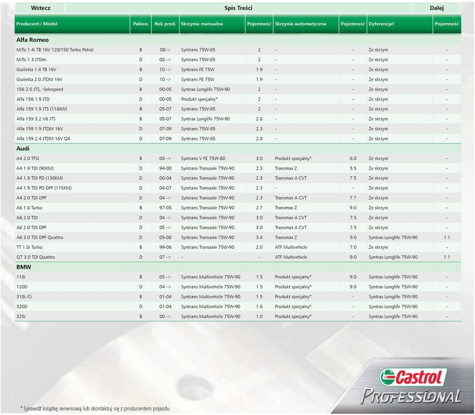 9 - - Ze skrzyni - Giulietta 2.0 JTDM 16V D 10 -> Syntrans FE 75W 1.9 - - Ze skrzyni - 156 2.0 JTS, -Selespeed B 00-05 Syntrax Longlife 75W-90 2 - - Ze skrzyni - Alfa 156 1.