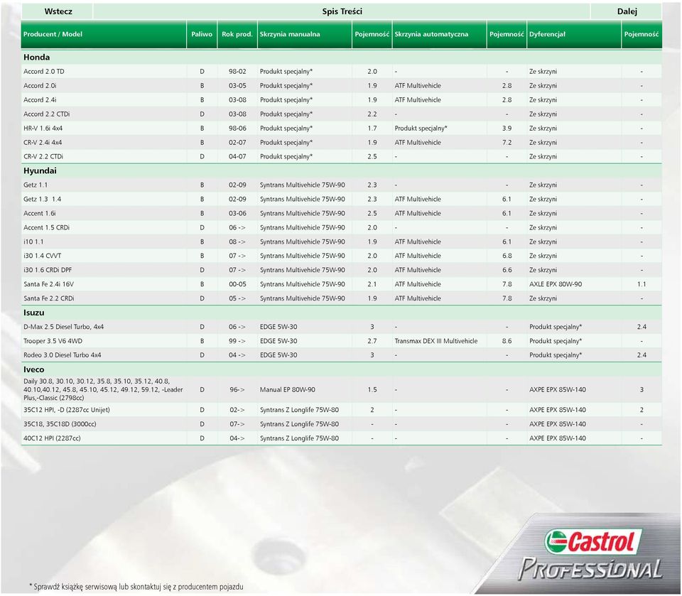 2 - - Ze skrzyni - HR-V 1.6i 4x4 B 98-06 Produkt specjalny* 1.7 Produkt specjalny* 3.9 Ze skrzyni - CR-V 2.4i 4x4 B 02-07 Produkt specjalny* 1.9 ATF Multivehicle 7.2 Ze skrzyni - CR-V 2.