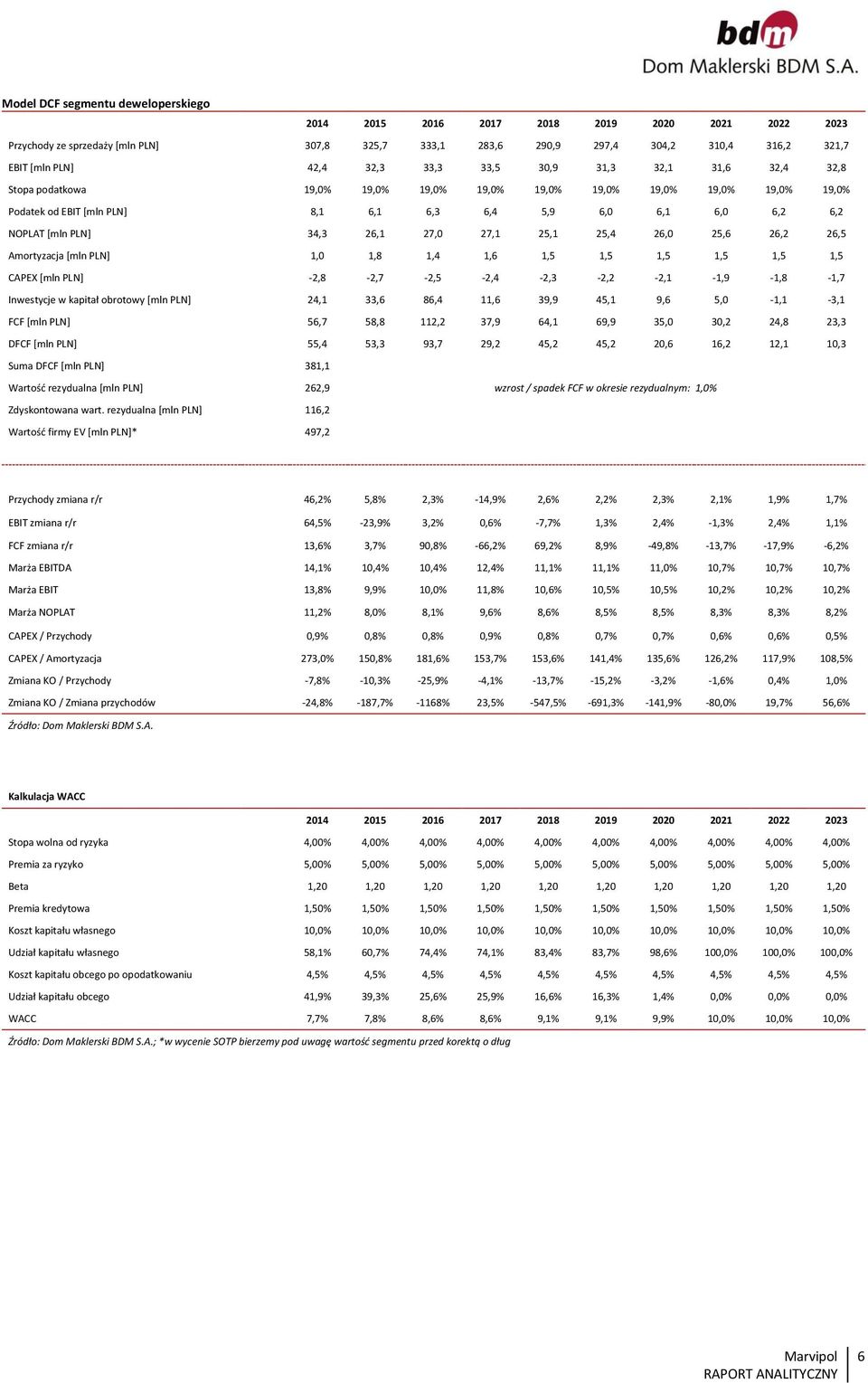 2,9 34,3 26,1 27, 27,1 25,1 25,4 26, 25,6 26,2 26,5 Amortyzacja [mln PLN], 1, 1,8 1,4 1,6 1,5 1,5 1,5 1,5 1,5 1,5 CAPEX [mln PLN] -2,1-2,8-2,7-2,5-2,4-2,3-2,2-2,1-1,9-1,8-1,7 Inwestycje w kapitał