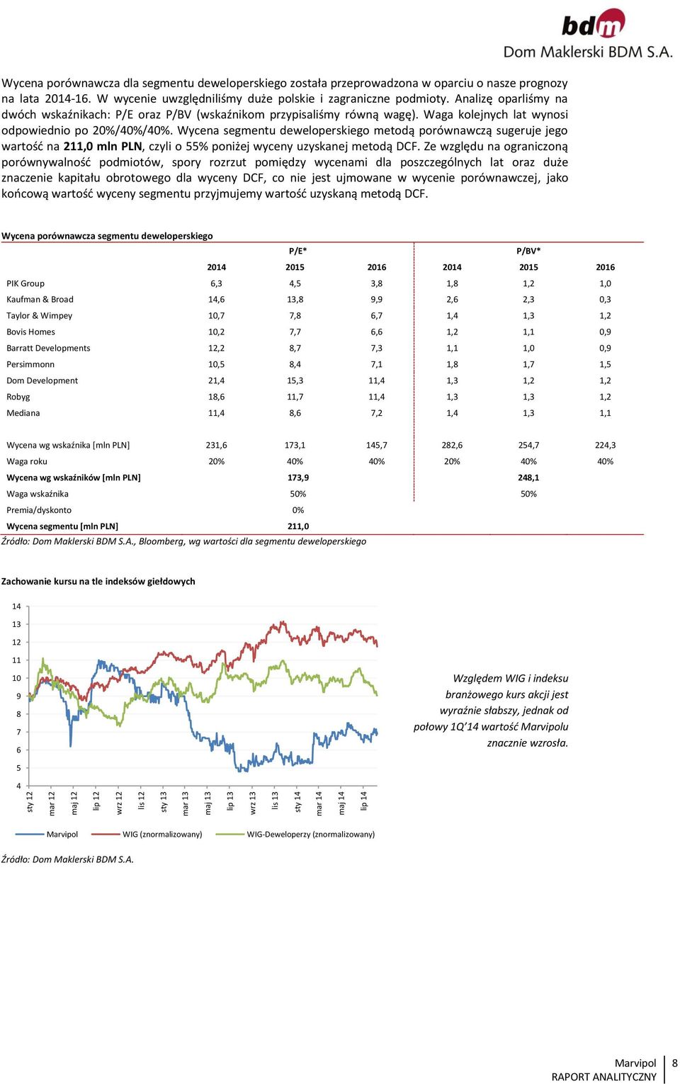 Waga kolejnych lat wynosi odpowiednio po 2%/4%/4%. Wycena segmentu deweloperskiego metodą porównawczą sugeruje jego wartość na 211, mln PLN, czyli o 55% poniżej wyceny uzyskanej metodą DCF.