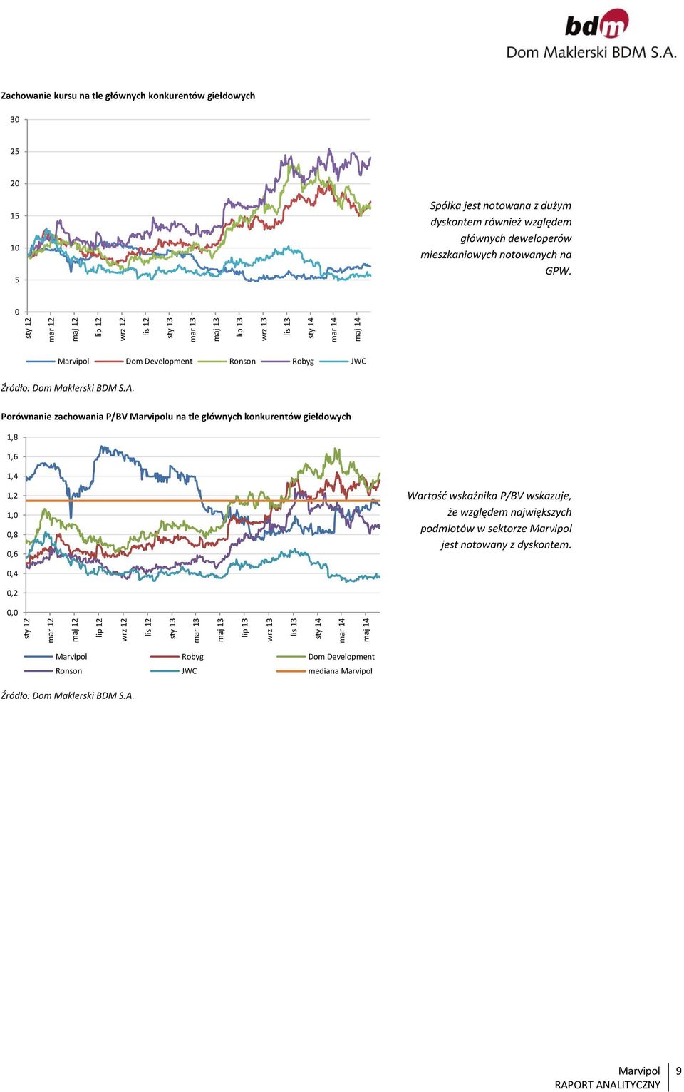 mieszkaniowych notowanych na GPW. Dom Development Ronson Robyg JWC Źródło: Dom Maklerski BDM S.A.