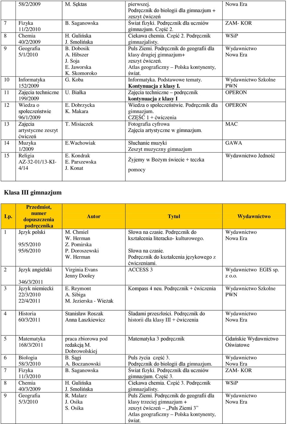 Podręcznik 40/2/2009 9 Geografia 5/1/2010 10 Informatyka 152/2009 11 Zajęcia techniczne 199/2009 12 Wiedza o społeczeństwie 96/1/2009 13 Zajęcia artystyczne zeszyt ćwiczeń 14 Muzyka 1/2009 15 Religia