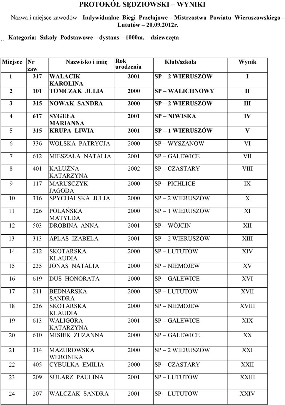 4 617 SYGUŁA 2001 SP NIWISKA IV MARIANNA 5 315 KRUPA LIWIA 2001 SP 1 WIERUSZÓW V 6 336 WOLSKA PATRYCJA 2000 SP WYSZANÓW VI 7 612 MIESZAŁA NATALIA 2001 SP GALEWICE VII 8 401 KAŁUŻNA 2002 SP CZASTARY