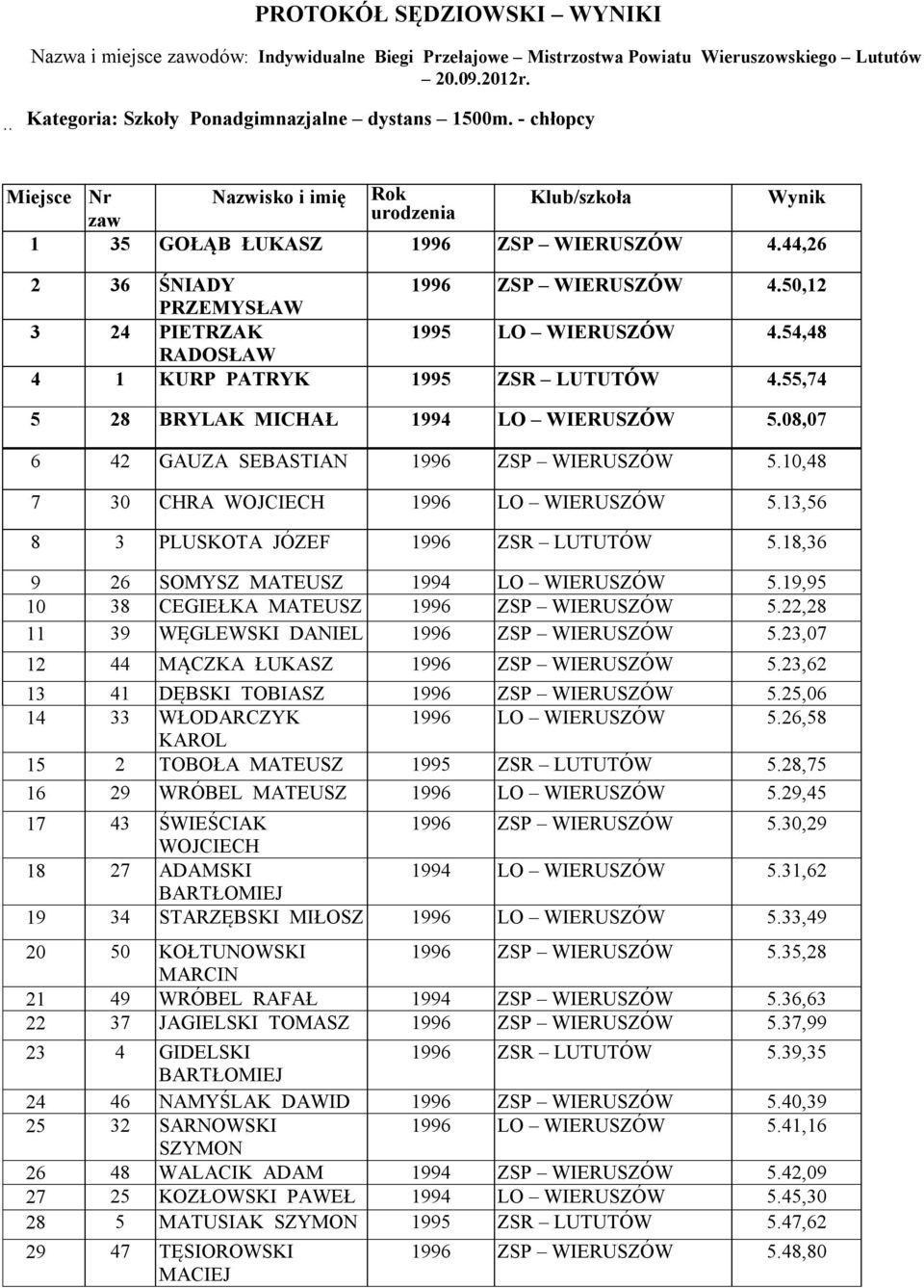 54,48 RADOSŁAW 4 1 KURP PATRYK 1995 ZSR LUTUTÓW 4.55,74 5 28 BRYLAK MICHAŁ 1994 LO WIERUSZÓW 5.08,07 6 42 GAUZA SEBASTIAN 1996 ZSP WIERUSZÓW 5.10,48 7 30 CHRA WOJCIECH 1996 LO WIERUSZÓW 5.