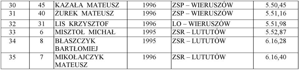 51,16 32 31 LIS KRZYSZTOF 1996 LO WIERUSZÓW 5.