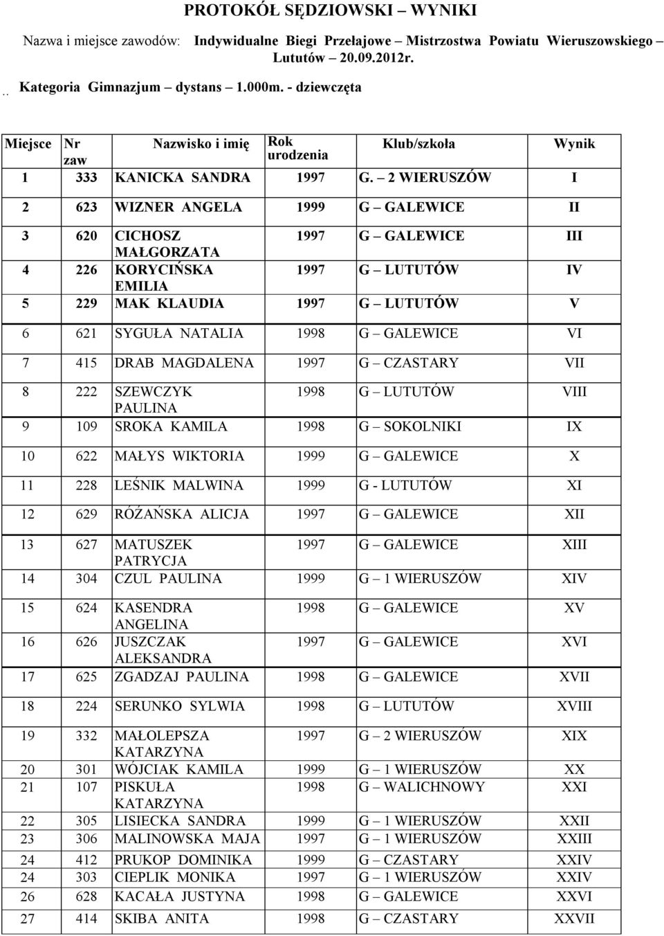 2 WIERUSZÓW I 2 623 WIZNER ANGELA 1999 G GALEWICE II 3 620 CICHOSZ 1997 G GALEWICE III MAŁGORZATA 4 226 KORYCIŃSKA 1997 G LUTUTÓW IV EMILIA 5 229 MAK KLAUDIA 1997 G LUTUTÓW V 6 621 SYGUŁA NATALIA