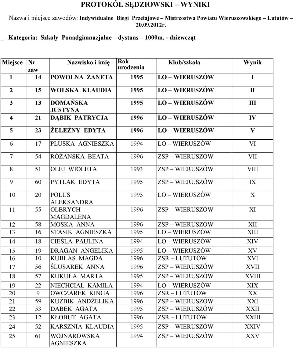 21 DĄBIK PATRYCJA 1996 LO WIERUSZÓW IV 5 23 ŻELEŹNY EDYTA 1996 LO WIERUSZÓW V 6 17 PŁUSKA AGNIESZKA 1994 LO WIERUSZÓW VI 7 54 RÓŻAŃSKA BEATA 1996 ZSP WIERUSZÓW VII 8 51 OLEJ WIOLETA 1993 ZSP