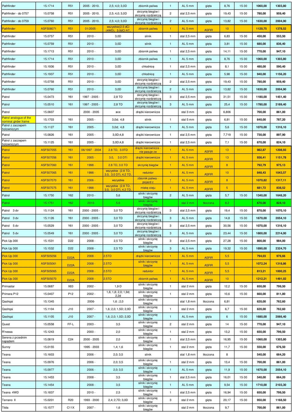 0dCi AT, skrzynię i skrzynię i zbiornik paliwa 2 stal 2,5 mm gięta 19,43 15-30 780,00 959,40 2 AL 5 mm gięta 13,82 15-30 1630,00 2004,90 10 1120,75 1378,52 Pathfinder 15.