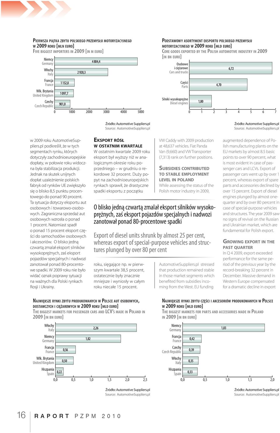 industry in 29 [in bn euro] Osobowe i ciężarowe Cars and trucks Części Parts Silniki wysokoprężne Diesel engines 1,8 4,7 6,72 1 2 3 4 5 6 7 Źródło: Automotive Suppliers.pl Source: AutomotiveSuppliers.