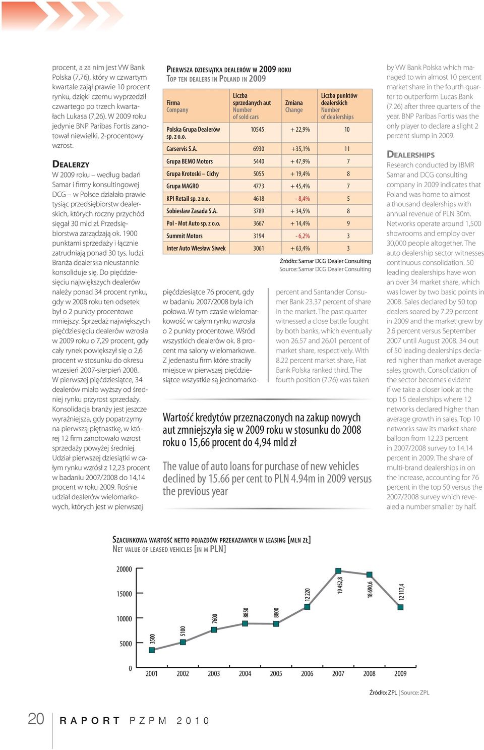 dealerzy W 29 roku według badań Samar i firmy konsultingowej DCG w Polsce działało prawie tysiąc przedsiębiorstw dealerskich, których roczny przychód sięgał 3 mld zł. Przedsiębiorstwa zarządzają ok.