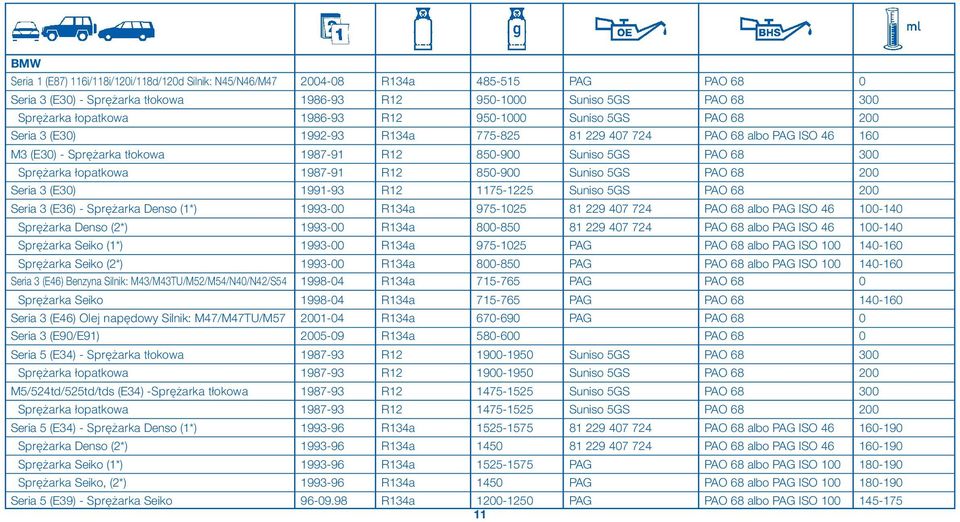 opatkowa 1987-91 R12 850-900 Suniso 5GS PAO 68 200 Seria 3 (E30) 1991-93 R12 1175-1225 Suniso 5GS PAO 68 200 Seria 3 (E36) - Spr arka Denso (1*) 1993-00 R134a 975-1025 81 229 407 724 PAO 68 albo PAG