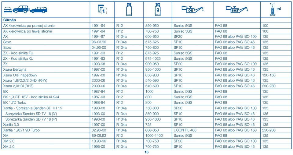 96-00 R134a 750-800 SP10 PAO 68 albo PAG ISO 46 135 ZX - Kod silnika TU 1991-93 R12 875-925 Suniso 5GS PAO 68 135 ZX - Kod silnika XU 1991-93 R12 975-1025 Suniso 5GS PAO 68 135 ZX 1993-98 R134a